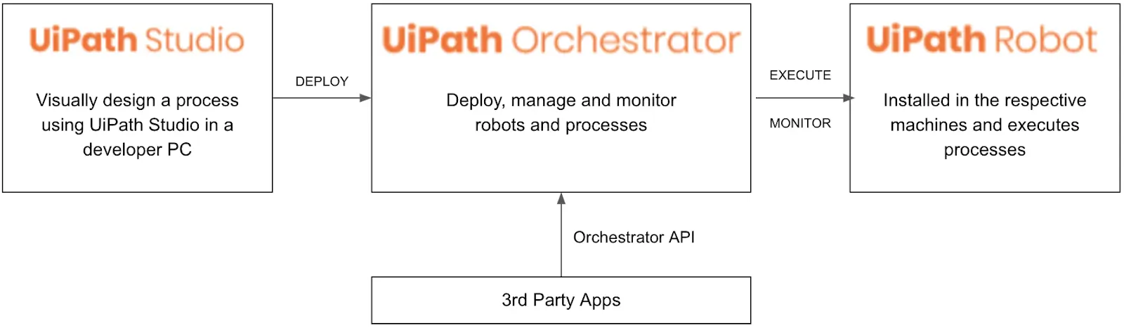 UiPathOrchestrator UiPathOrchestrator